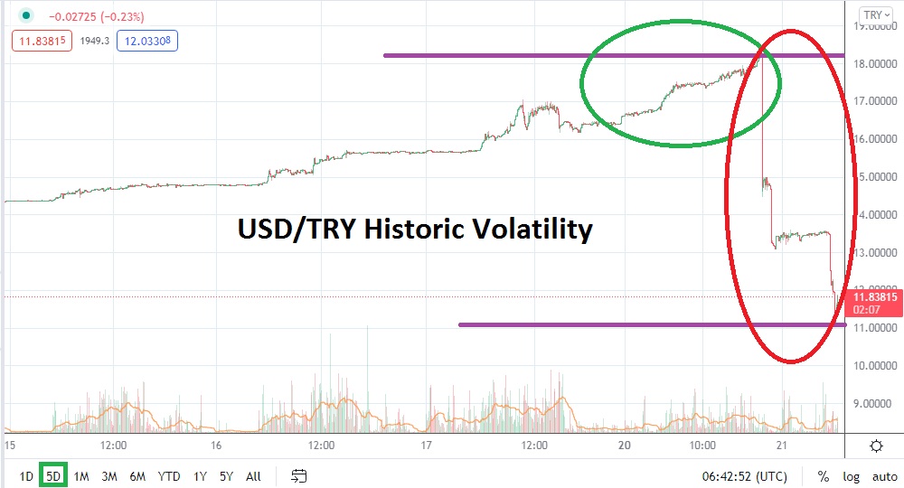 Análisis Técnico del USD/TRY Análisis Técnico del USD/TRY